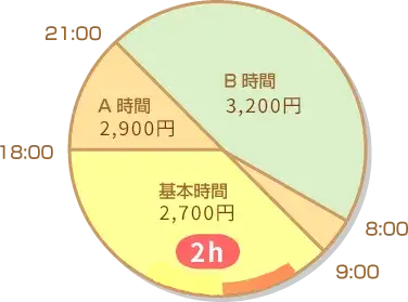 曜日に2歳のお子さまのベビーシッターを10:00～12:00まで2時間、ご利用された場合の料金