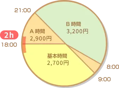 金曜日に7ケ月のお子さまのベビーシッターを17:00～19:00まで2時間、ご利用された場合の料金