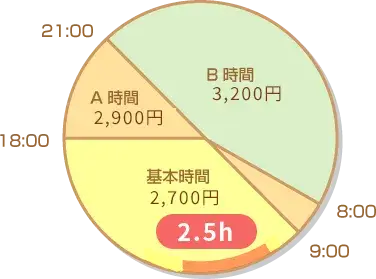 土曜日に5歳と3歳のお子さまのベビーシッターを10:00～12:30まで2時間30分ご利用され、ベビーシッター派遣事業割引券を4枚と福利厚生クラブ300円クーポンも2枚使用した場合の料金