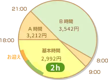 月曜日に15:00～17:00まで2時間、その後17:00にお子さまを保育園までお迎え1時間（お子さま未就学の場合）をした場合の料金