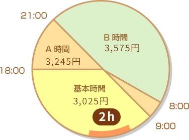 土曜日に10:00～12:00まで2時間、高齢の方の病院での身の回りのお世話・付き添いをスタッフがした場合の料金