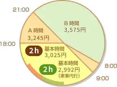 月曜日に12:00～16:00までの4時間で、12:00～14:00までを掃除等家事代行サービスをご利用され、14:00～16:00までをご高齢の方のお世話をスタッフがした場合の料金